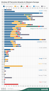 chartoftheday_4093_people_killed_by_terrorist_attacks_in_western_europe_since_1970_n